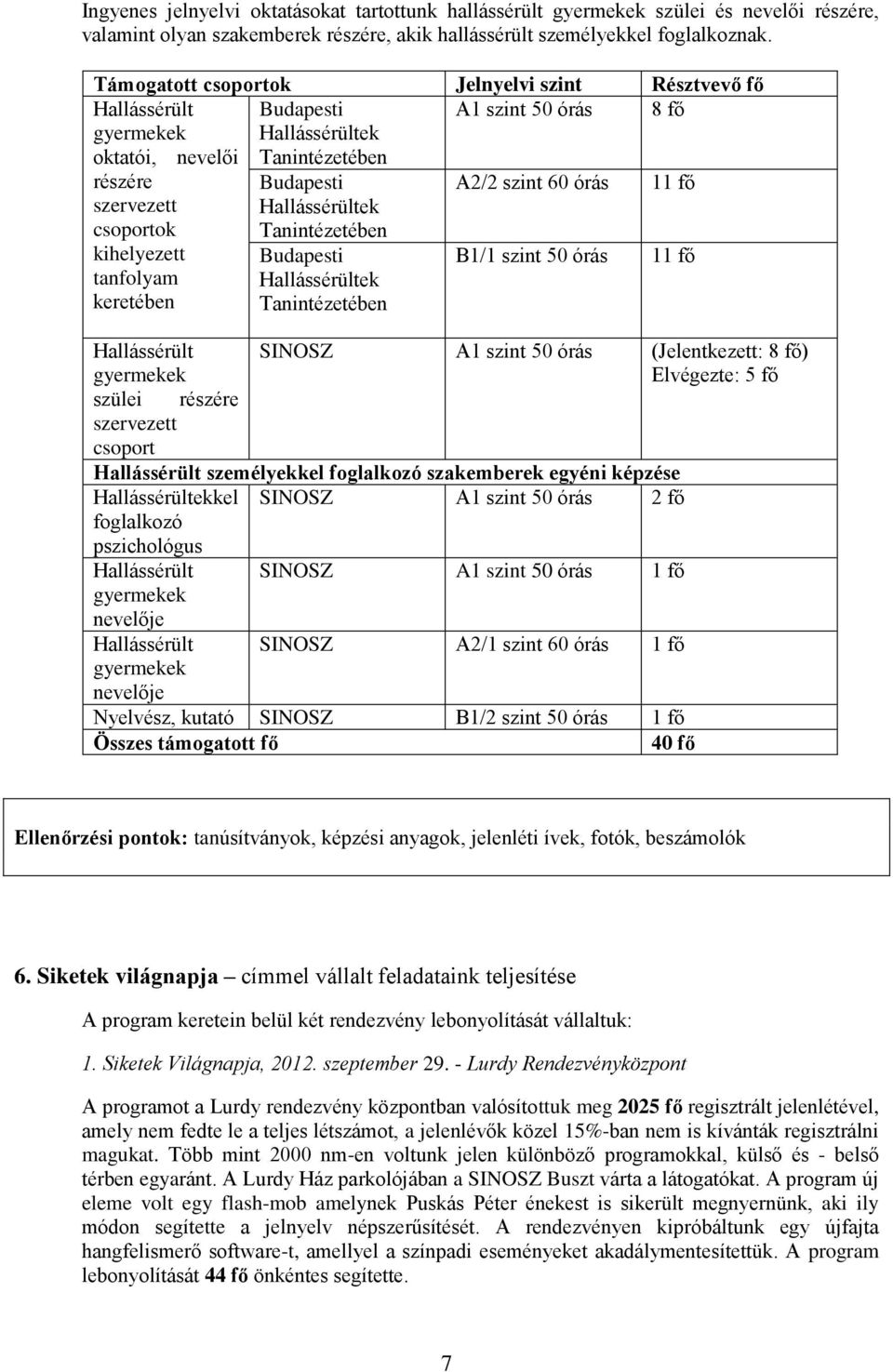 szervezett csoportok kihelyezett tanfolyam keretében Hallássérültek Tanintézetében Budapesti Hallássérültek Tanintézetében B1/1 szint 50 órás 11 fő Hallássérült gyermekek SINOSZ A1 szint 50 órás