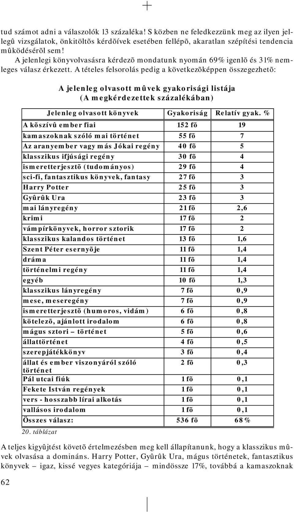 A tételes felsorolás pedig a következõképpen összegezhetõ: A jelenleg olvasott mûvek gyakorisági listája (A megkérdezettek százalékában) Jelenleg olvasott könyvek Gyakoriság Relatív gyak.