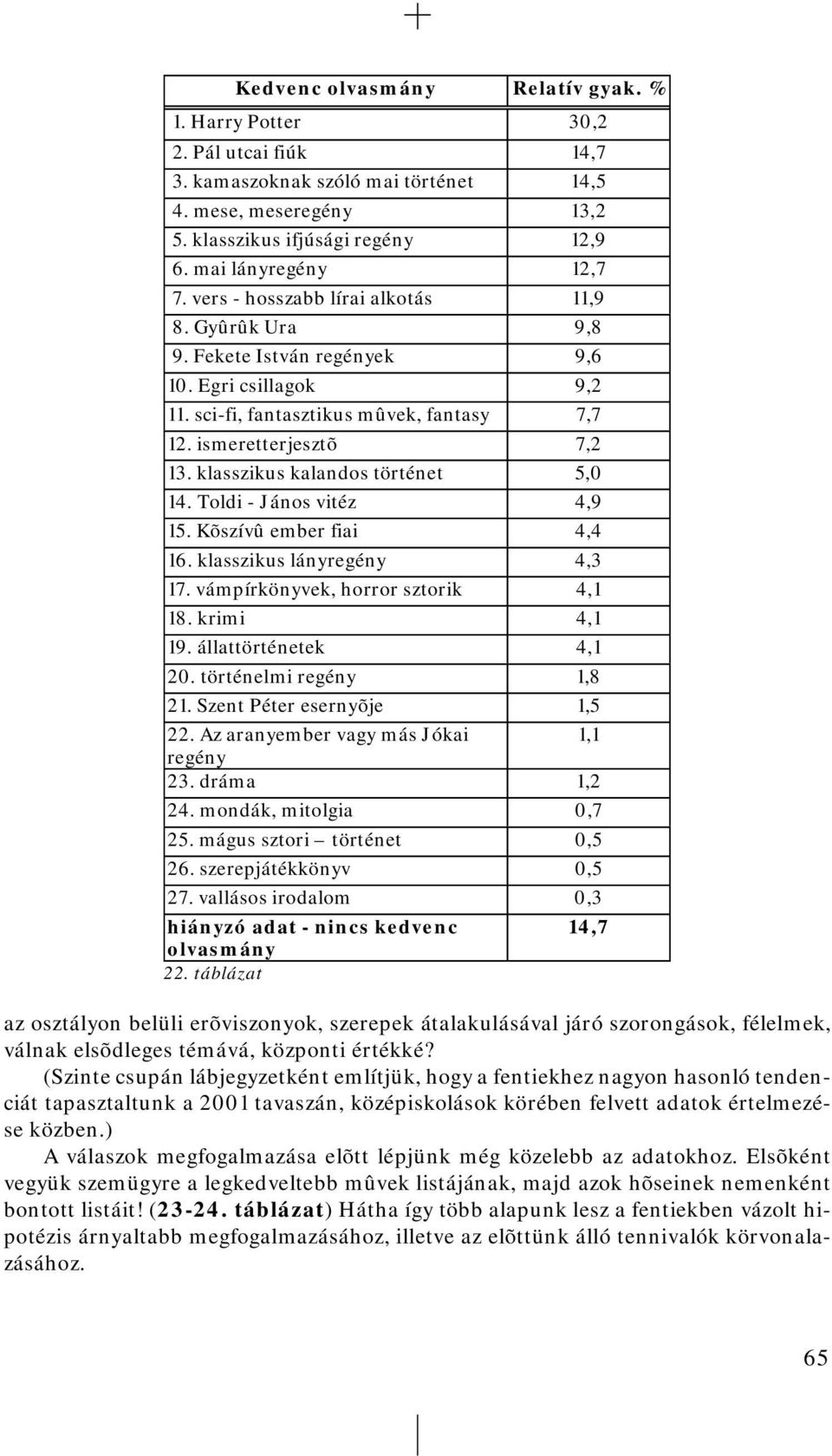 ismeretterjesztõ 7,2 13. klasszikus kalandos történet 5,0 14. Toldi - János vitéz 4,9 15. Kõszívû ember fiai 4,4 16. klasszikus lányregény 4,3 17. vámpírkönyvek, horror sztorik 4,1 18. krimi 4,1 19.