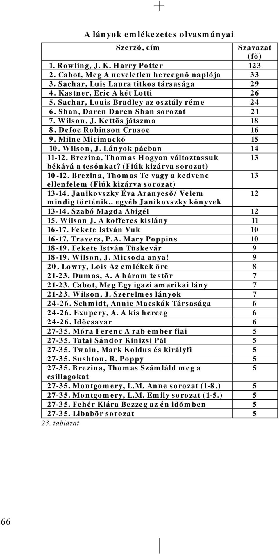 Wilson, J. Lányok pácban 14 11-12. Brezina, Thomas Hogyan változtassuk 13 békává a tesónkat? (Fiúk kizárva sorozat) 10-12. Brezina, Thomas Te vagy a kedvenc 13 ellenfelem (Fiúk kizárva sorozat) 13-14.