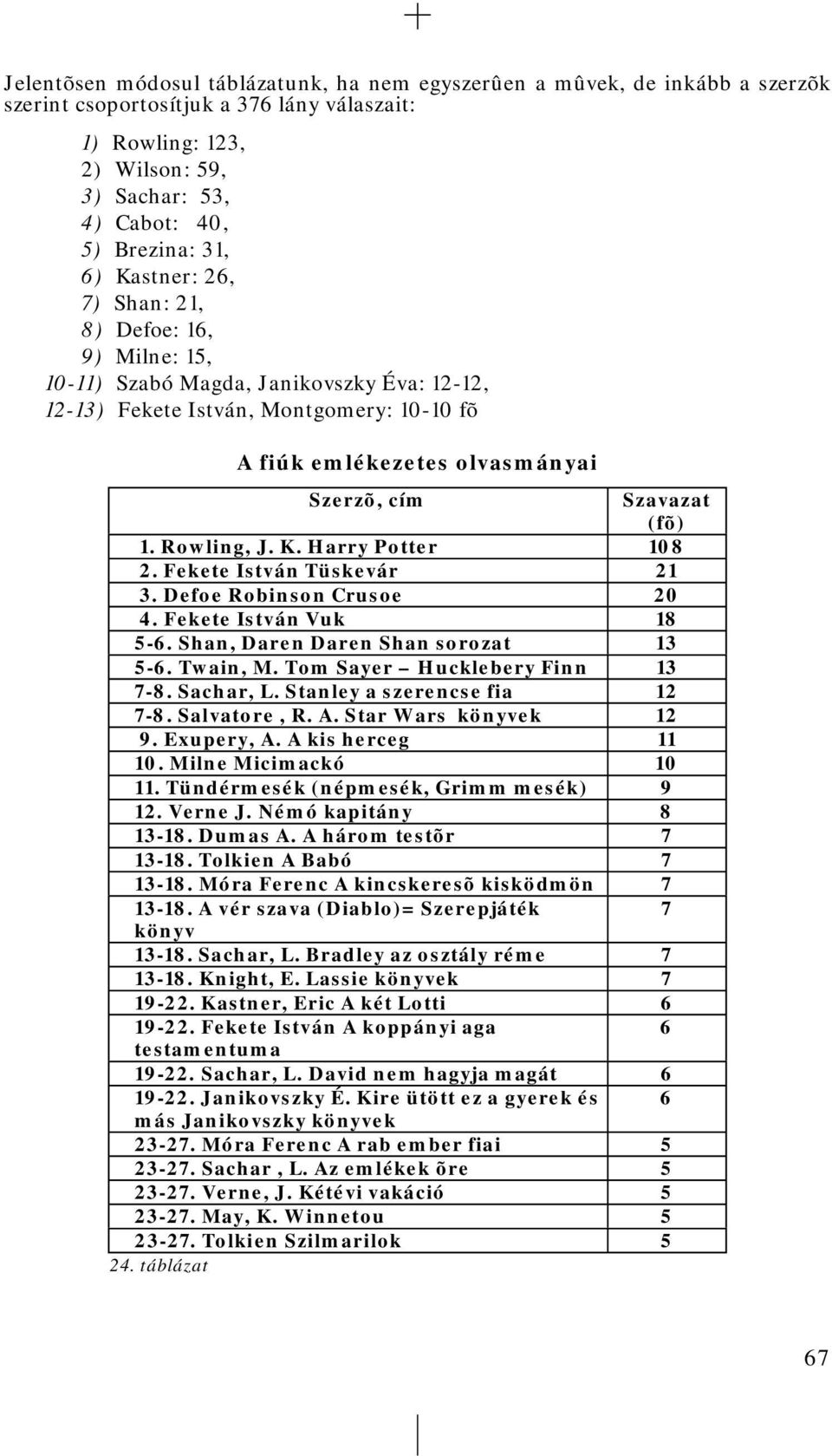 (fõ) 1. Rowling, J. K. Harry Potter 108 2. Fekete István Tüskevár 21 3. Defoe Robinson Crusoe 20 4. Fekete István Vuk 18 5-6. Shan, Daren Daren Shan sorozat 13 5-6. Twain, M.