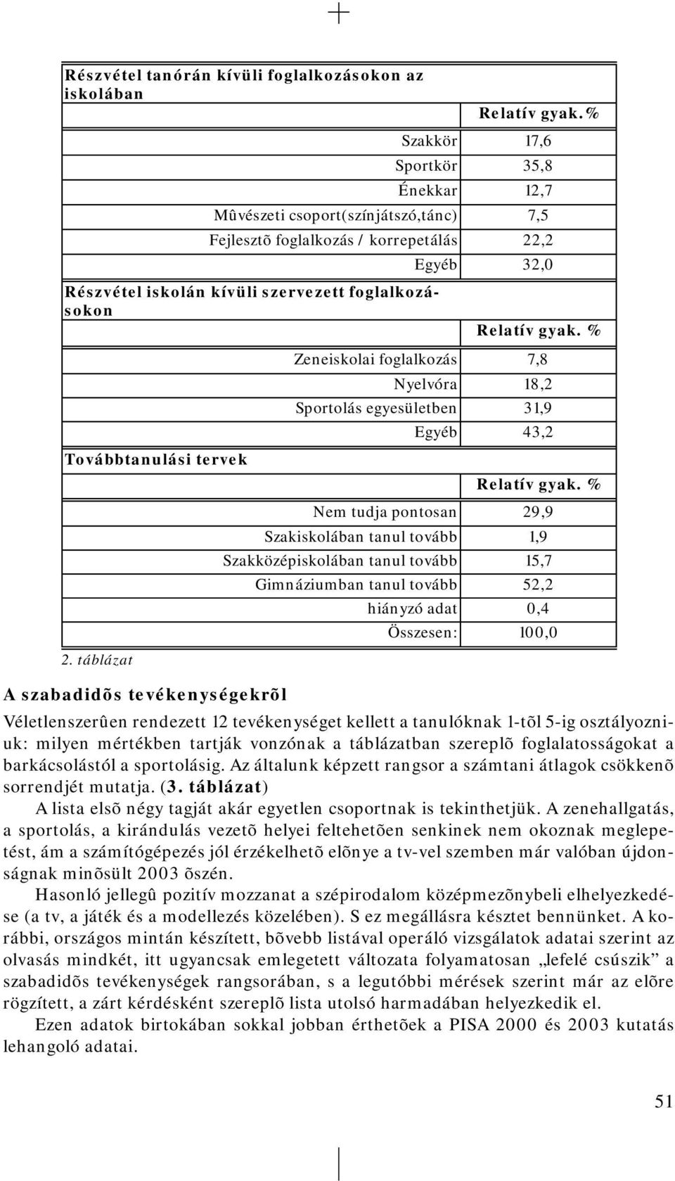 táblázat A szabadidõs tevékenységekrõl Egyéb 32,0 Relatív gyak. % Zeneiskolai foglalkozás 7,8 Nyelvóra 18,2 Sportolás egyesületben 31,9 Egyéb 43,2 Relatív gyak.