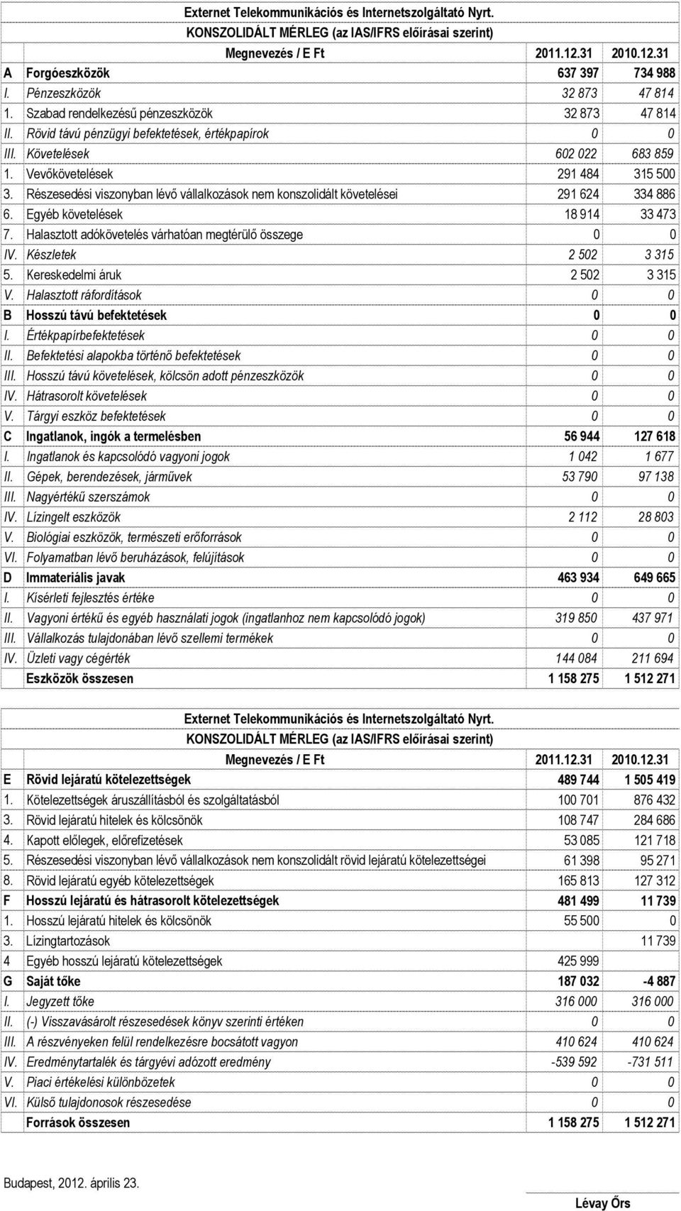 Vevıkövetelések 291 484 315 500 3. Részesedési viszonyban lévı vállalkozások nem konszolidált követelései 291 624 334 886 6. Egyéb követelések 18 914 33 473 7.