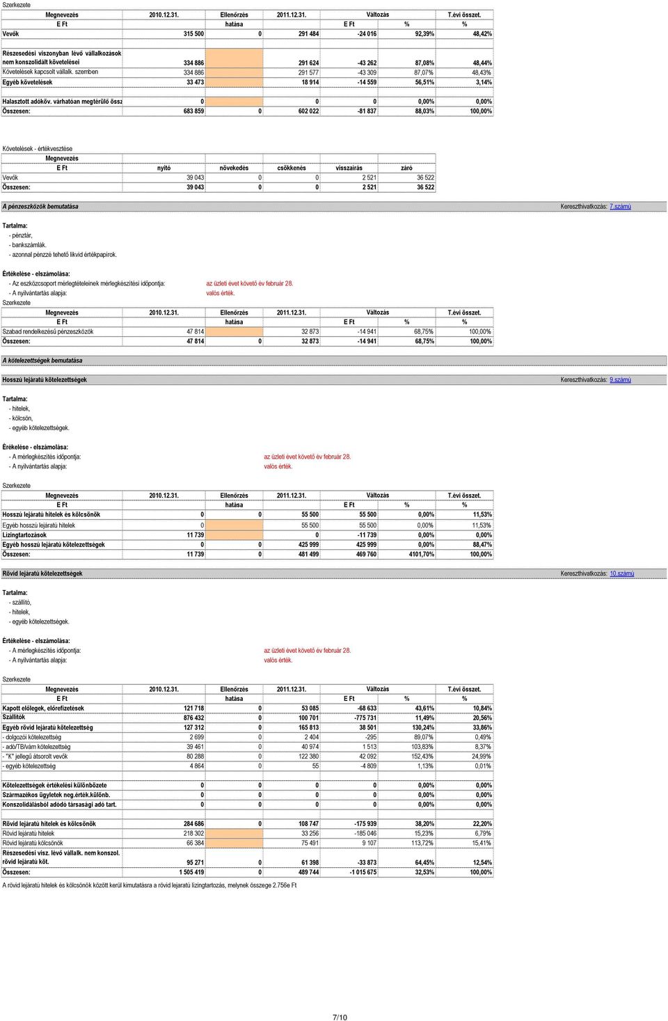 várhatóan megtérülı összege 0 0 0 0,00% 0,00% Összesen: 683 859 0 602 022-81 837 88,03% 100,00% Követelések - értékvesztése Megnevezés E Ft nyitó növekedés csökkenés visszaírás záró Vevık 39 043 0 0