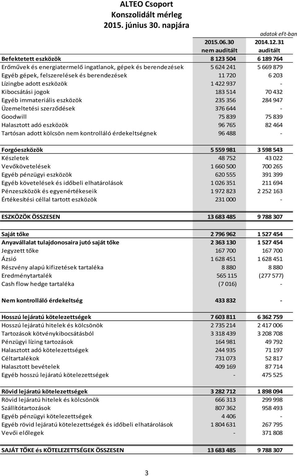 Lízingbe adott eszközök 1422937 - Kibocsátási jogok 183514 70432 Egyéb immateriális eszközök 235356 284947 Üzemeltetési szerződések 376644 - Goodwill 75839 75839 Halasztott adó eszközök 96765 82464