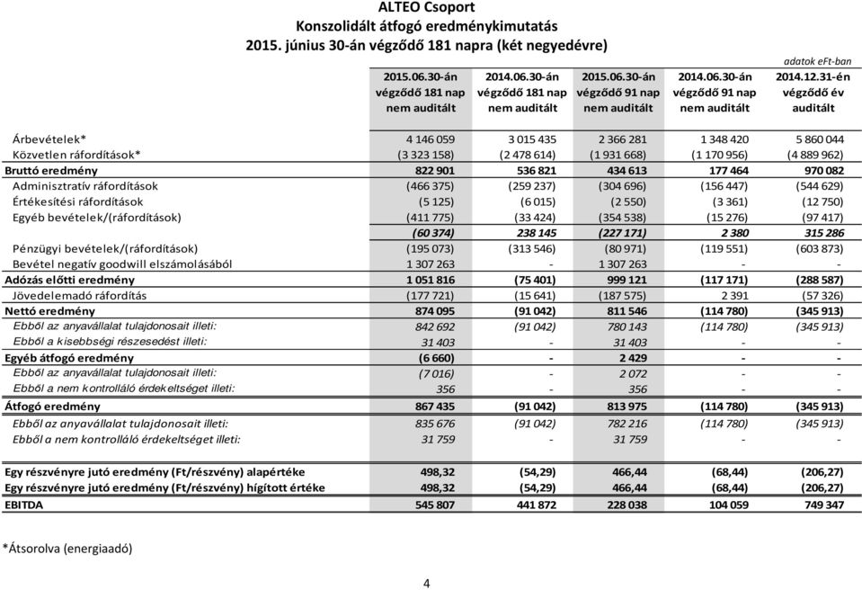 31-én végződő év nem auditált nem auditált nem auditált nem auditált auditált Árbevételek* 4146059 3015435 2366281 1348420 5860044 Közvetlen ráfordítások* (3323158) (2478614) (1931668) (1170956)