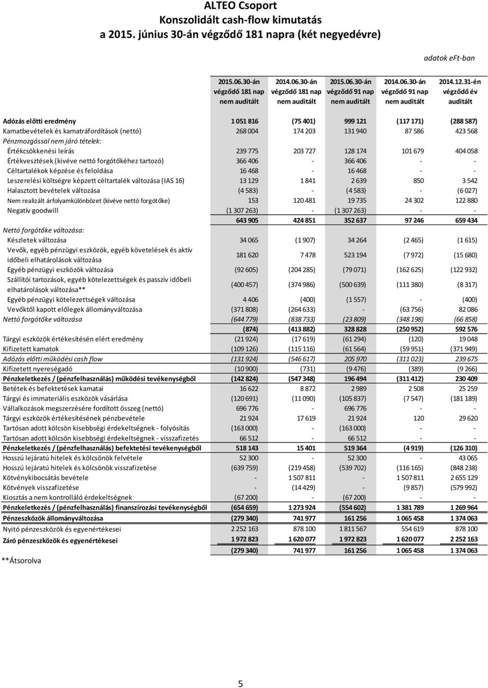 (288587) Kamatbevételek és kamatráfordítások (nettó) 268004 174203 131940 87586 423568 Pénzmozgással nem járó tételek: Értékcsökkenési leírás 239775 203727 128174 101679 404058 Értékvesztések (kivéve