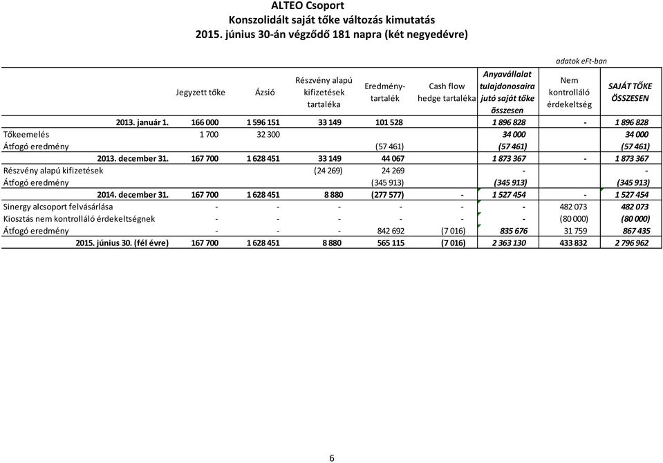 összesen adatok eft-ban Nem kontrolláló érdekeltség SAJÁT TŐKE ÖSSZESEN 2013. január 1.