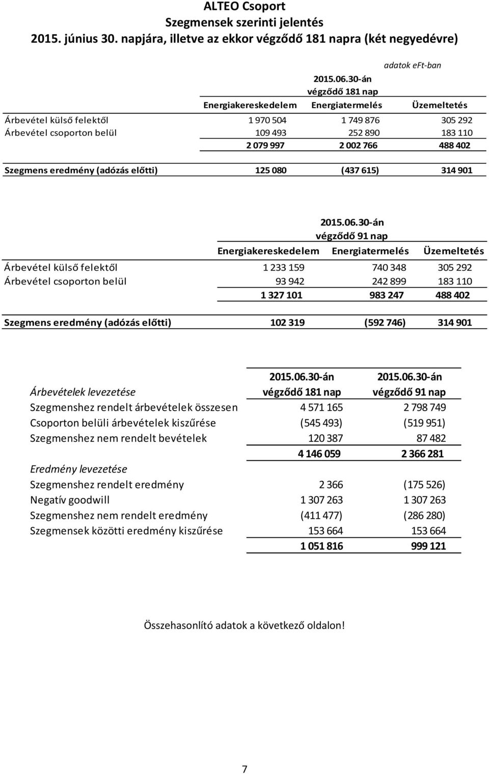 488402 Szegmens eredmény (adózás előtti) 125 080 (437 615) 314 901 2015.06.