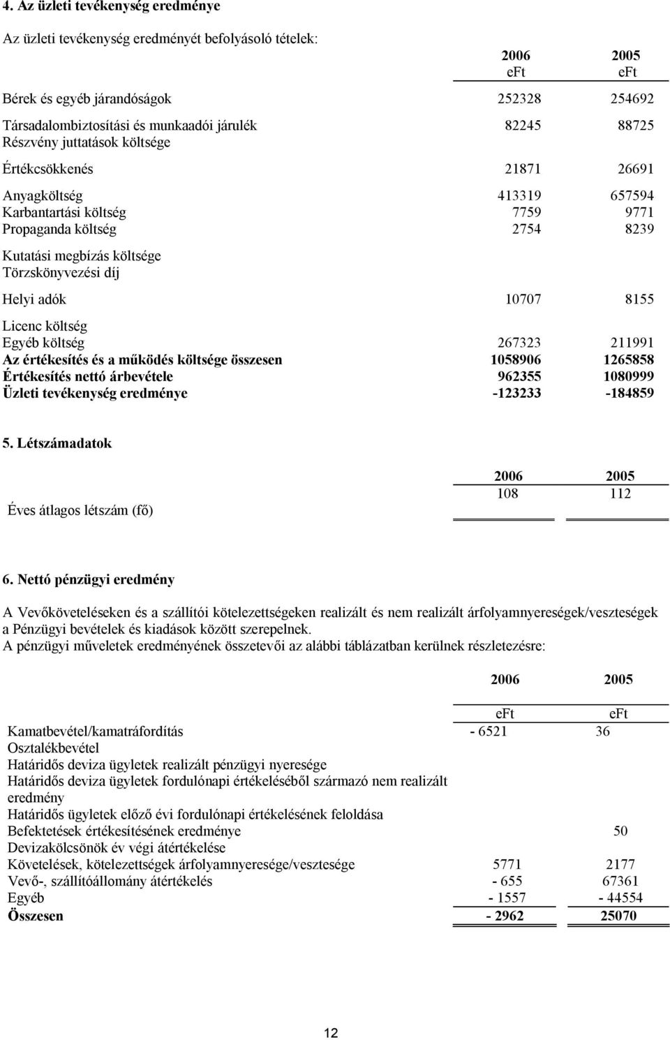 8155 Licenc költség Egyéb költség 267323 211991 Az értékesítés és a működés költsége összesen 1058906 1265858 Értékesítés nettó árbevétele 962355 1080999 Üzleti tevékenység eredménye -123233-184859 5.