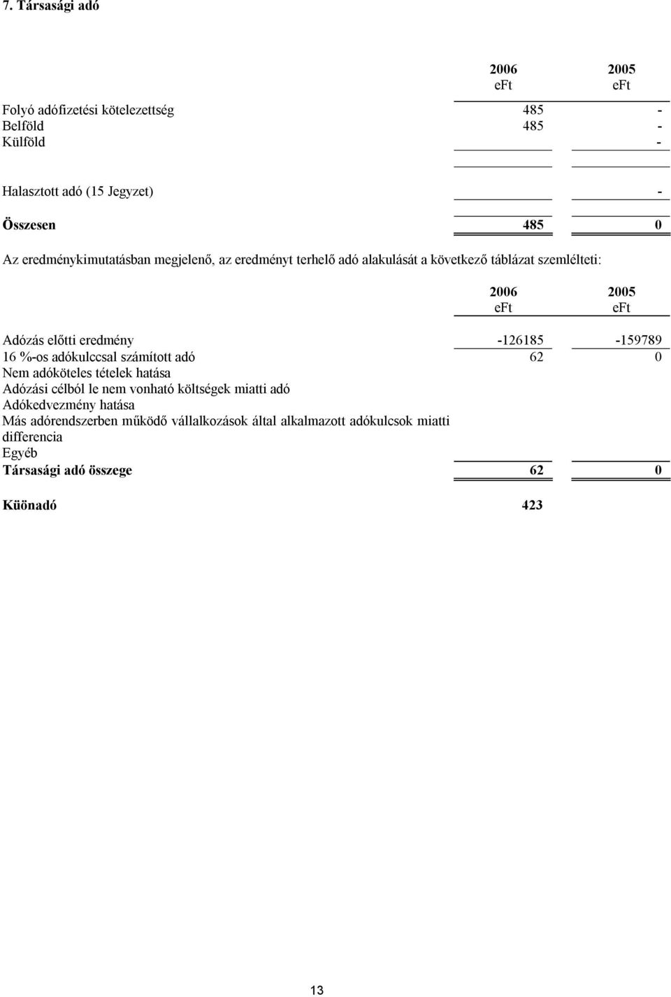 -126185-159789 16 %-os adókulccsal számított adó 62 0 Nem adóköteles tételek hatása Adózási célból le nem vonható költségek miatti adó