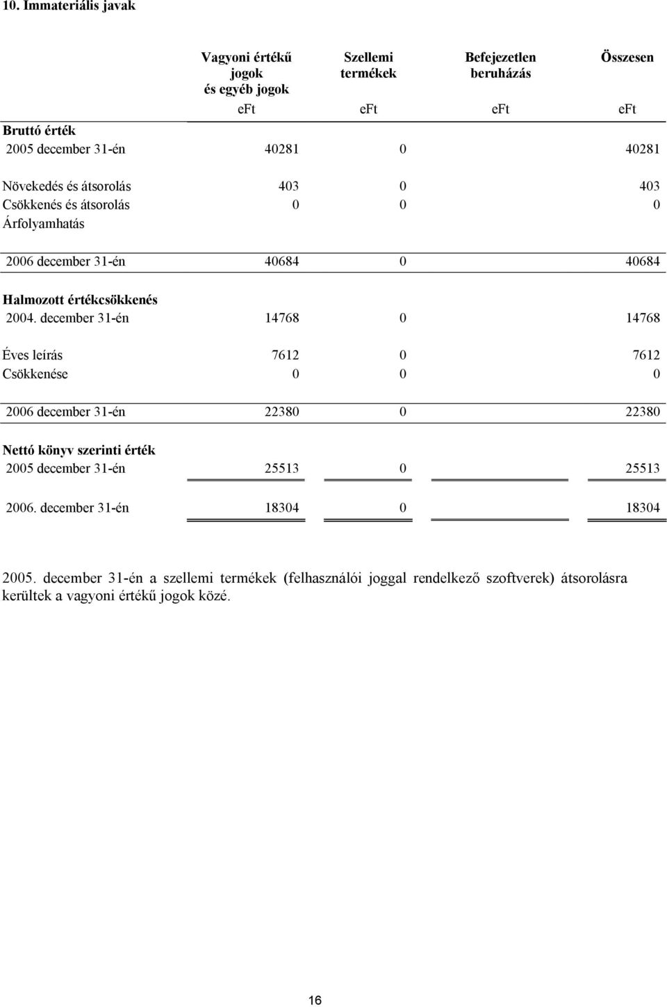 december 31-én 14768 0 14768 Éves leírás 7612 0 7612 Csökkenése 0 0 0 2006 december 31-én 22380 0 22380 Nettó könyv szerinti érték 2005 december 31-én 25513 0