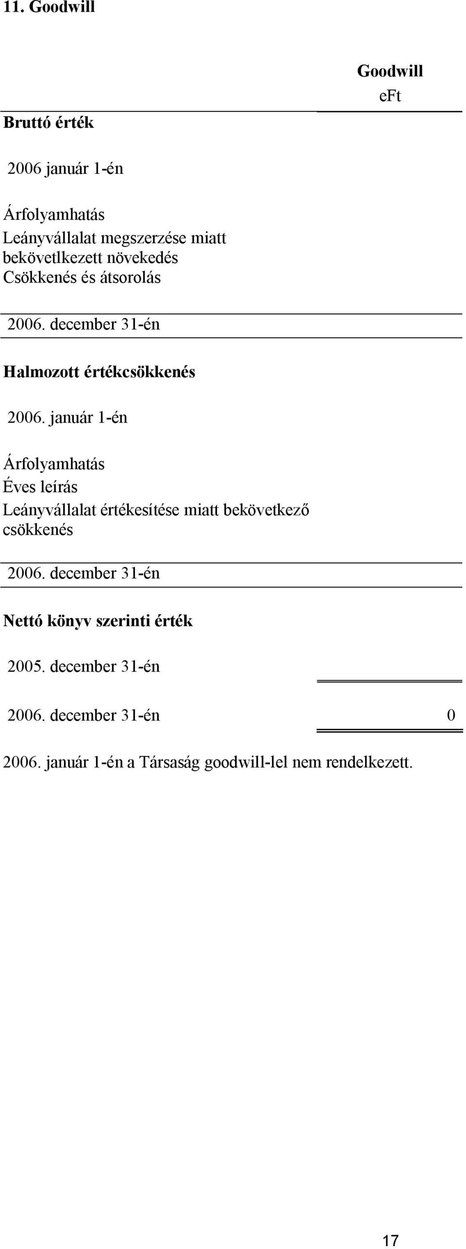 január 1-én Árfolyamhatás Éves leírás Leányvállalat értékesítése miatt bekövetkező csökkenés 2006.