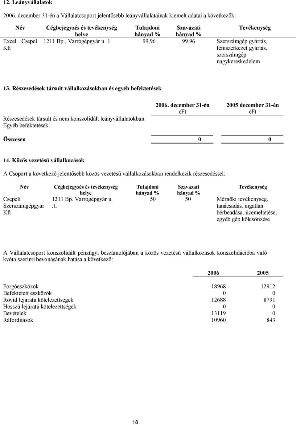 1211 Bp., Varrógépgyár u. 1. 99,96 99,96 Szerszámgép gyártás, fémszerkezet gyártás, szerszámgép nagykereskedelem 13.