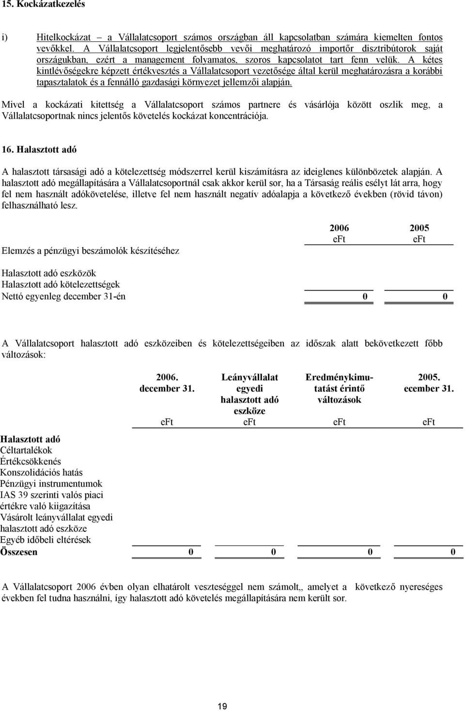 A kétes kintlévőségekre képzett értékvesztés a Vállalatcsoport vezetősége által kerül meghatározásra a korábbi tapasztalatok és a fennálló gazdasági környezet jellemzői alapján.