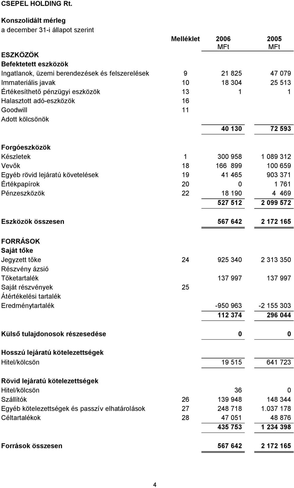 304 25 513 Értékesíthető pénzügyi eszközök 13 1 1 Halasztott adó-eszközök 16 Goodwill 11 Adott kölcsönök 40 130 72 593 Forgóeszközök Készletek 1 300 958 1 089 312 Vevők 18 166 899 100 659 Egyéb rövid