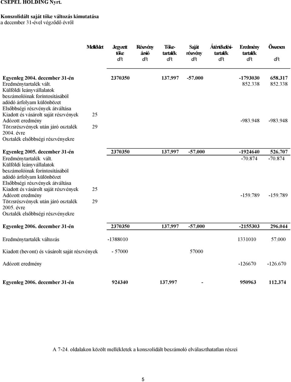 Egyenleg 2004. december 31-én 2370350 137.997-57.000-1793030 658.317 Eredménytartalék vált. 852.338 852.