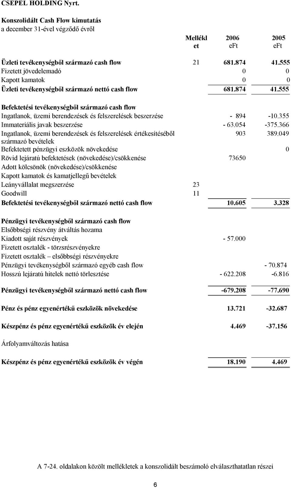 555 Befektetési tevékenységből származó cash flow Ingatlanok, üzemi berendezések és felszerelések beszerzése - 894-10.355 Immateriális javak beszerzése - 63.054-375.