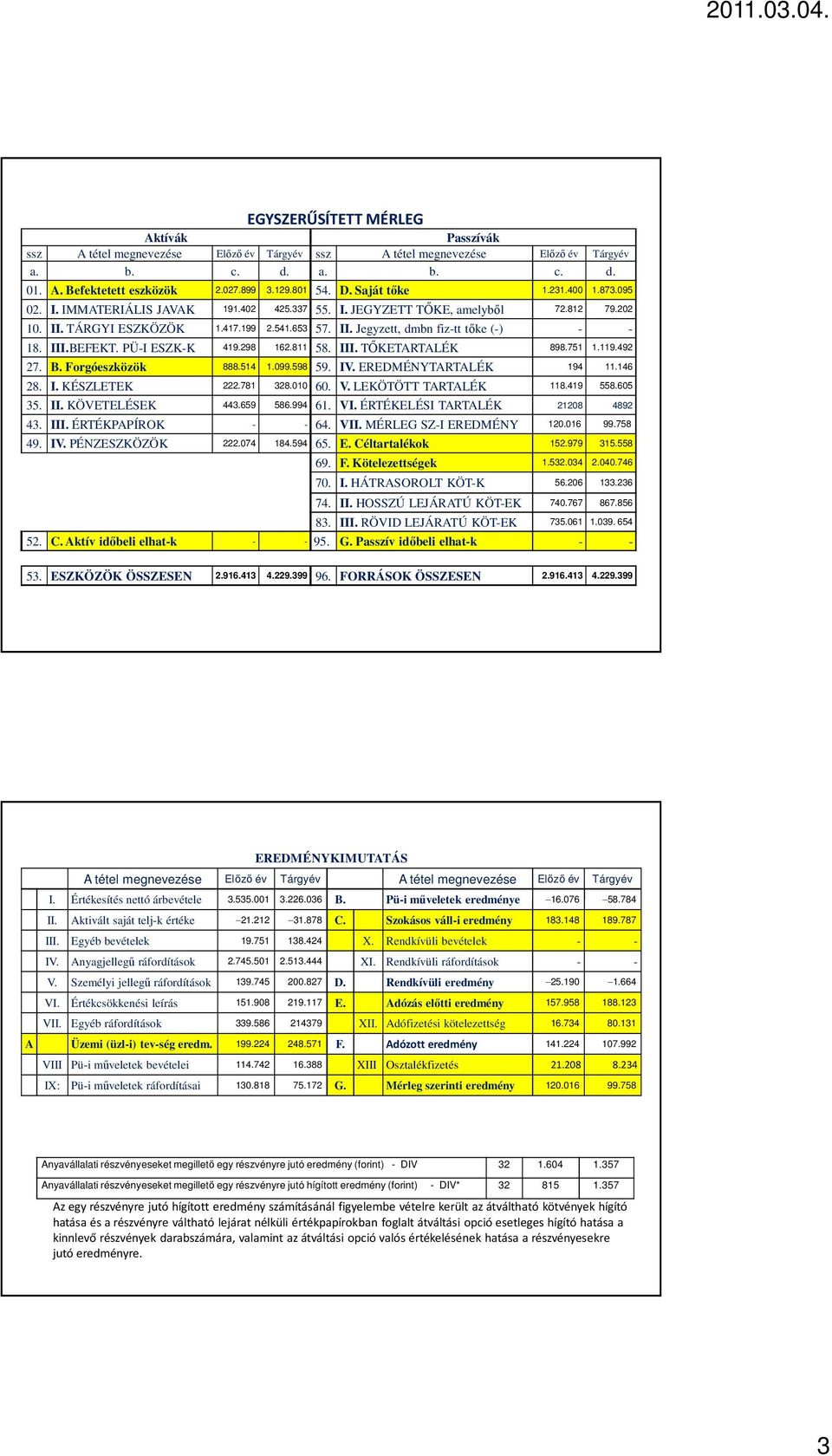 III.BEFEKT. PÜ-I ESZK-K 419.298 162.811 58. III. TŐKETARTALÉK 898.751 1.119.492 27. B. Forgóeszközök 888.514 1.099.598 59. IV. EREDMÉNYTARTALÉK 194 11.146 28. I. KÉSZLETEK 222.781 328.010 60. V.