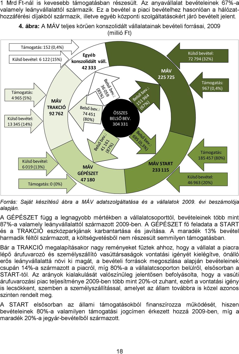 ábra: A MÁV teljes körűen konszolidált vállalatainak bevételi forrásai, 2009 (millió Ft) Támogatás: 4 965 (5%) Külső bevétel: 13 345 (14%) Támogatás: 152 (0,4%) Külső bevétel: 6 122 (15%) MÁV TRAKCIÓ