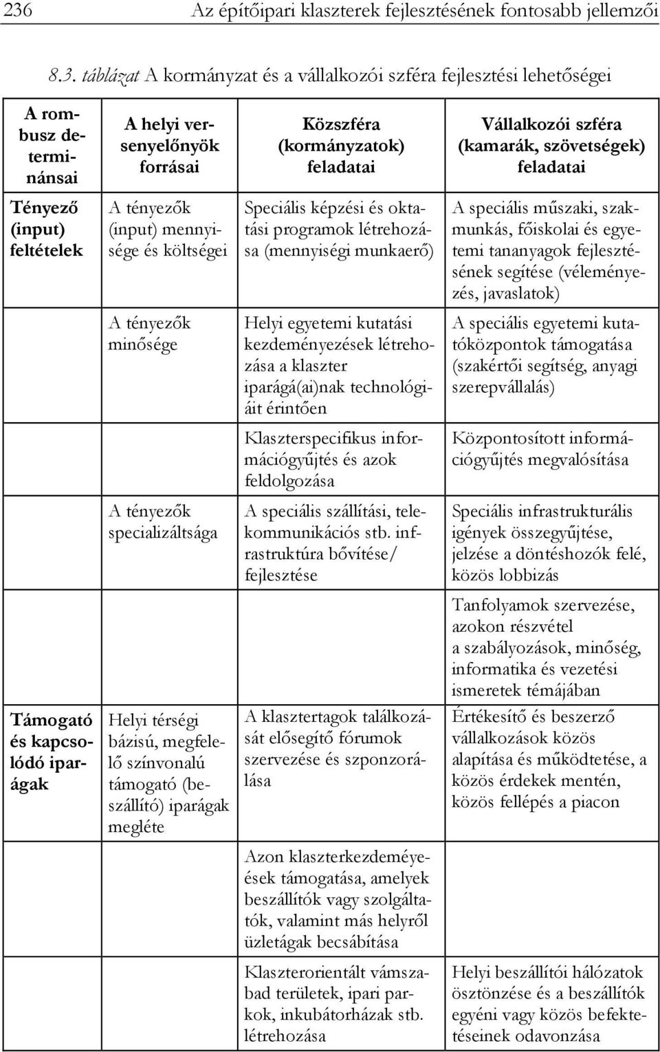 minősége A tényezők specializáltsága Helyi térségi bázisú, megfelelő színvonalú támogató (beszállító) iparágak megléte Speciális képzési és oktatási programok létrehozása (mennyiségi munkaerő) Helyi