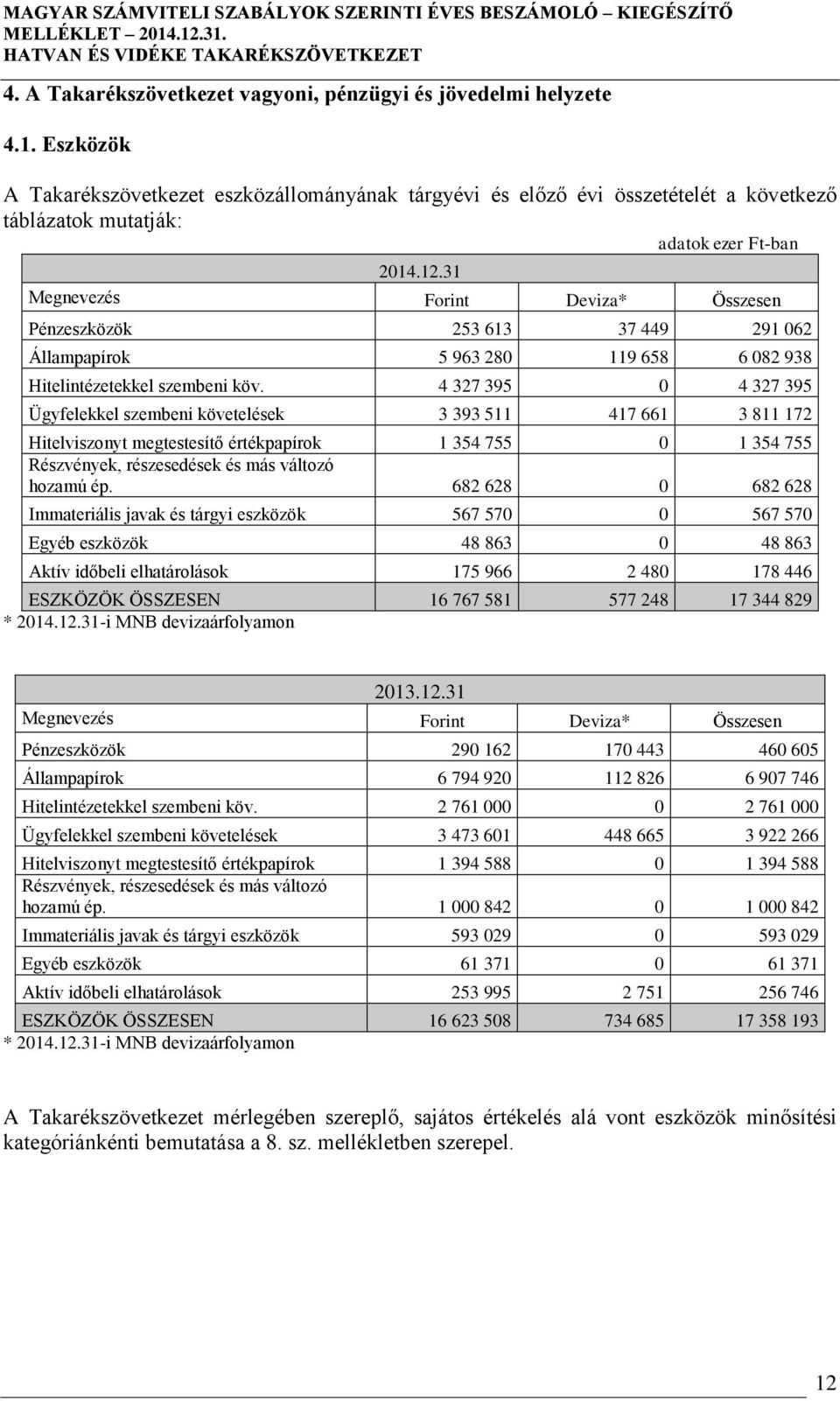 4 327 395 0 4 327 395 Ügyfelekkel szembeni követelések 3 393 511 417 661 3 811 172 Hitelviszonyt megtestesítő értékpapírok 1 354 755 0 1 354 755 Részvények, részesedések és más változó hozamú ép.