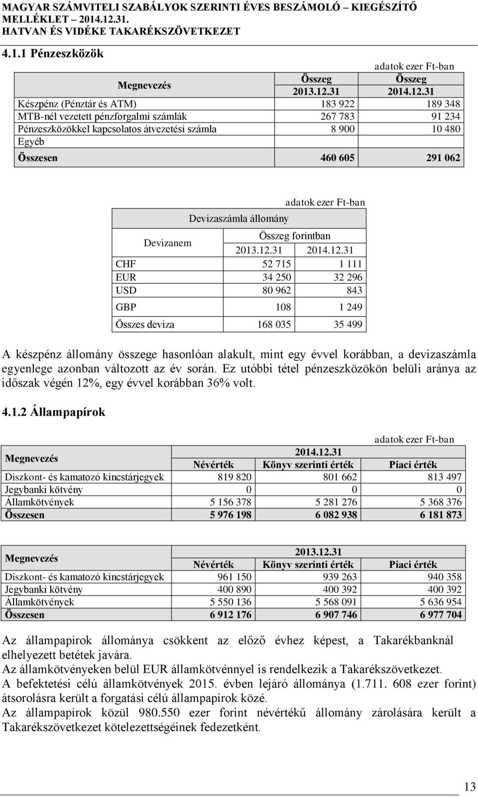 31 Készpénz (Pénztár és ATM) 183 922 189 348 MTB-nél vezetett pénzforgalmi számlák 267 783 91 234 Pénzeszközökkel kapcsolatos átvezetési számla 8 900 10 480 Egyéb Összesen 460 605 291 062