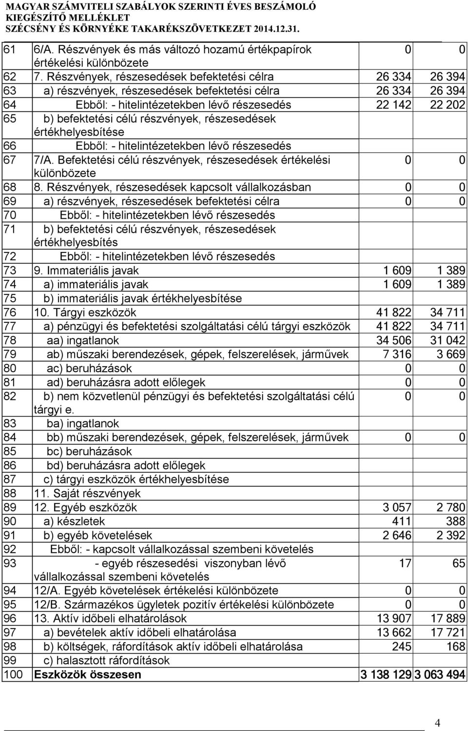 célú részvények, részesedések értékhelyesbítése 66 Ebből: - hitelintézetekben lévő részesedés 67 7/A. Befektetési célú részvények, részesedések értékelési 0 0 különbözete 68 8.