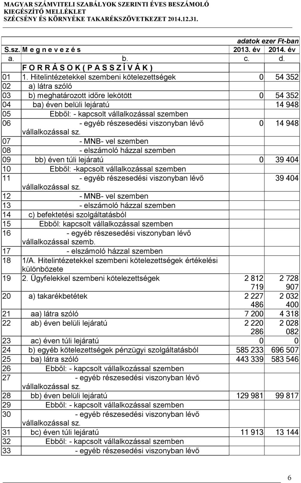 egyéb részesedési viszonyban lévő 0 14 948 vállalkozással sz.