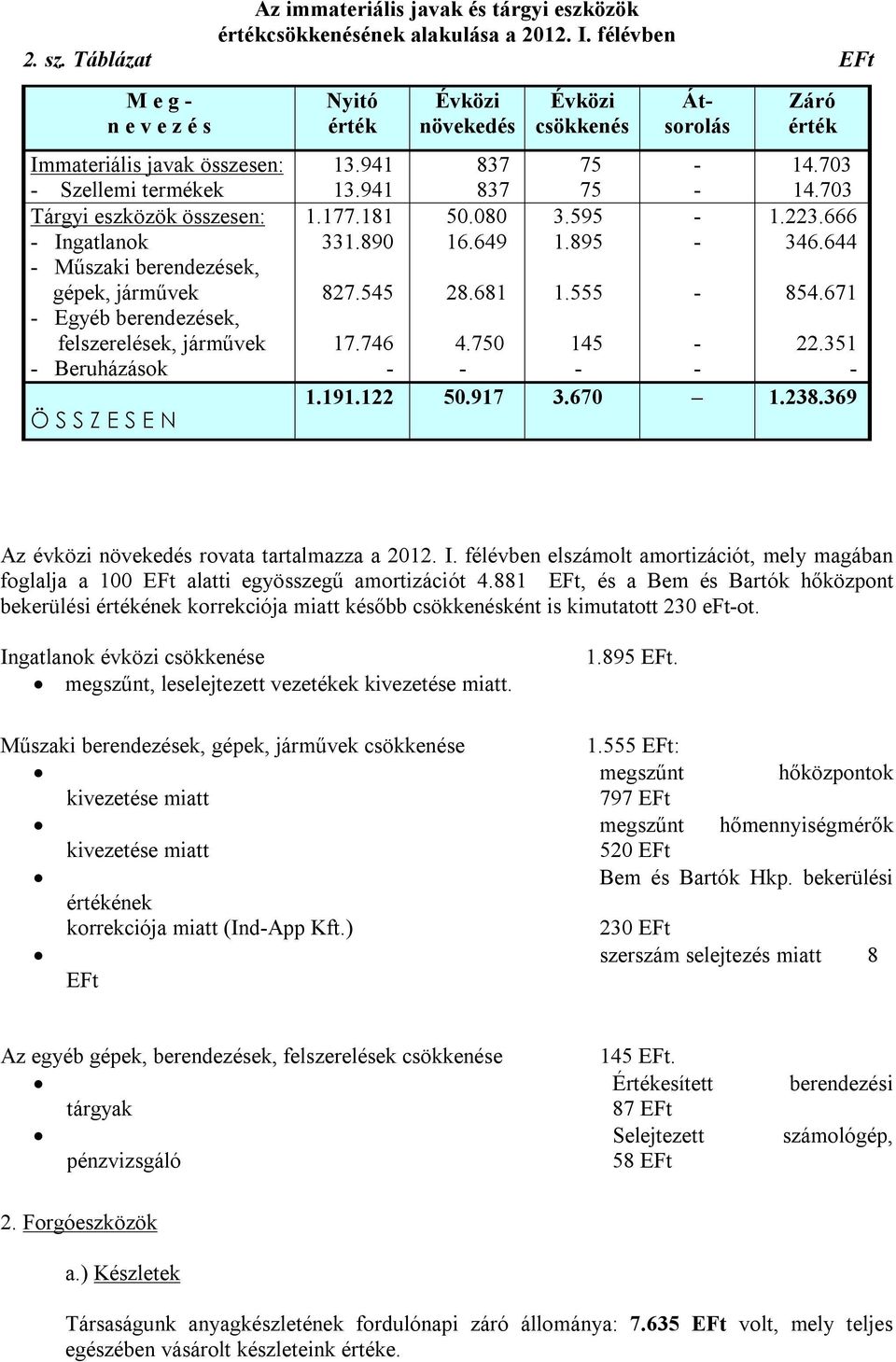 járművek - Beruházások Ö S S Z E S E N Nyitó érték 13.941 13.941 1.177.181 331.890 827.545 Évközi növekedés 837 837 50.080 16.649 28.681 Évközi csökkenés 75 75 3.595 1.895 1.