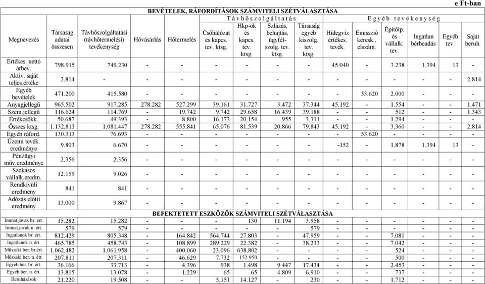 E g y é b t e v é k e n y s é g Építőip. és vállalk. tev. Ingatlan bérbeadás Egyéb tev. e Ft-ban Értékes. nettó árbev. 798.915 749.230 - - - - - - 45.040-3.238 1.394 13 - Aktiv. saját teljes.értéke 2.