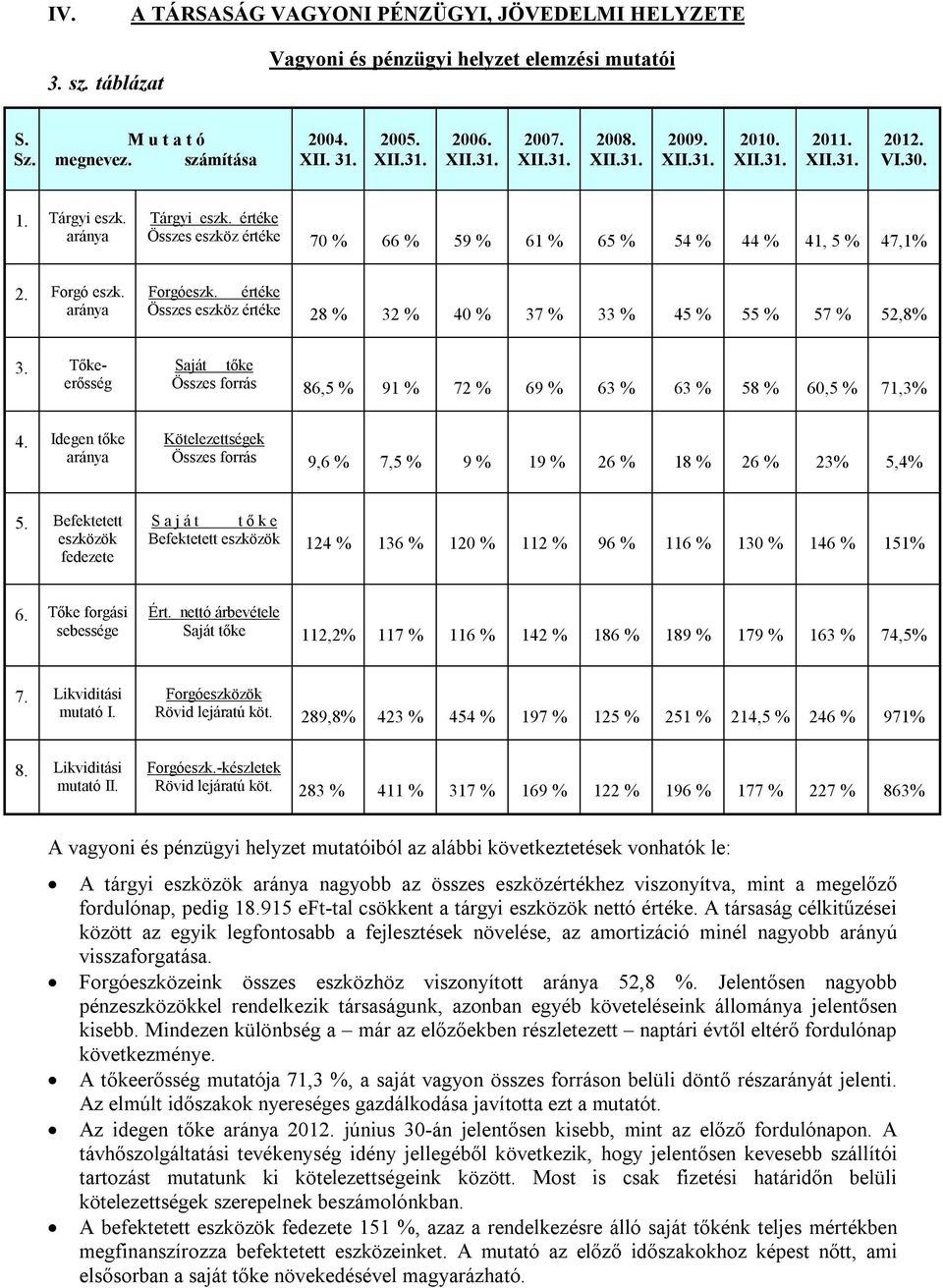 Forgó eszk. aránya Forgóeszk. értéke Összes eszköz értéke 28 % 32 % 40 % 37 % 33 % 45 % 55 % 57 % 52,8% 3. Tőkeerősség Saját tőke Összes forrás 86,5 % 91 % 72 % 69 % 63 % 63 % 58 % 60,5 % 71,3% 4.