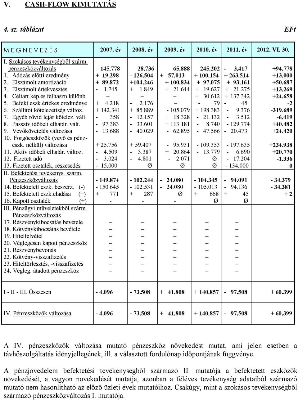 kötelez. vált. 8. Passzív időbeli elhatár. vált. 9. Vevőkövetelés változása 10. Forgóeszközök (vevő és pénzeszk. nélkül) változása 11. Aktív időbeli elhatár. változ. 12. Fizetett adó 13.