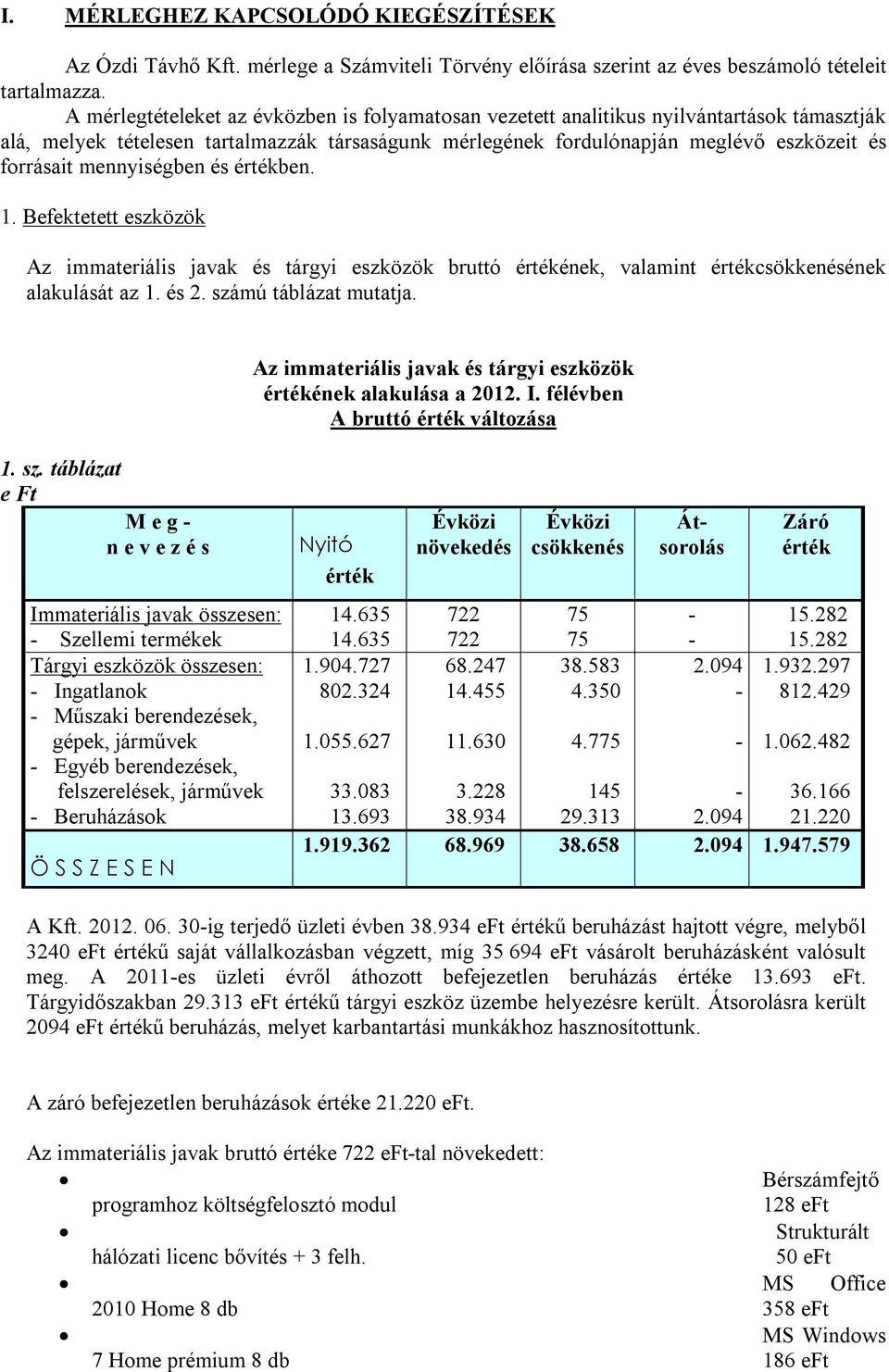 mennyiségben és értékben. 1. Befektetett eszközök Az immateriális javak és tárgyi eszközök bruttó értékének, valamint értékcsökkenésének alakulását az 1. és 2. számú táblázat mutatja.