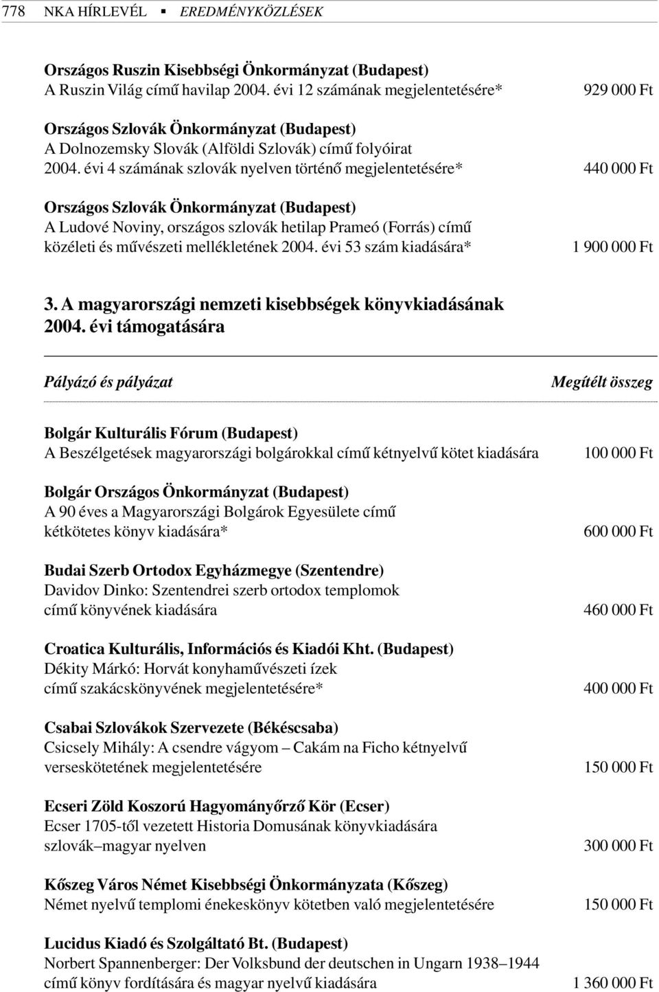 évi 4 számának szlovák nyelven történõ megjelentetésére* 440 000 Ft Országos Szlovák Önkormányzat (Budapest) A Ludové Noviny, országos szlovák hetilap Prameó (Forrás) címû közéleti és mûvészeti