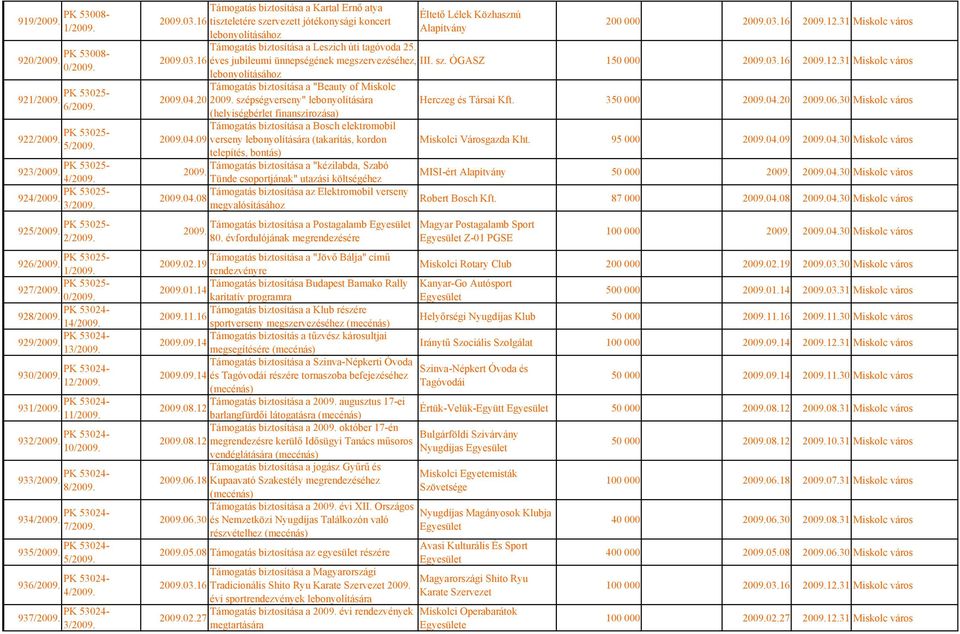 PK 53024-933/2009. 8/2009. PK 53024-934/2009. 7/2009. PK 53024-935/2009. 5/2009. PK 53024-936/2009. 4/2009. PK 53024-937/2009. 3/2009. Támogatás biztosítása a Kartal Ernő atya 2009.03.