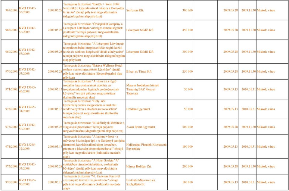 28 javítására" témájú pályázat megvalósítására (idegenforgalmi alap pályázat) Serforrás Kft. 300 000 2009.05.28 2009.11.30 Miskolc város Lézerpont Stúdió Kft. 450 000 2009.05.28 2009.11.30 Miskolc város KVO 13042-969/2009.