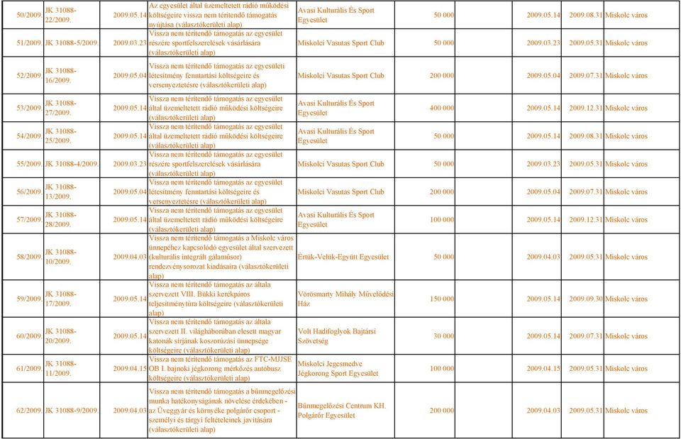 14 költségeire vissza nem térítendő támogatás nyújtása részére sportfelszerelések vásárlására i 2009.05.04 létesítmény fenntartási költségeire és versenyeztetésre 2009.05.14 által üzemeltetett rádió működési költségeire 2009.