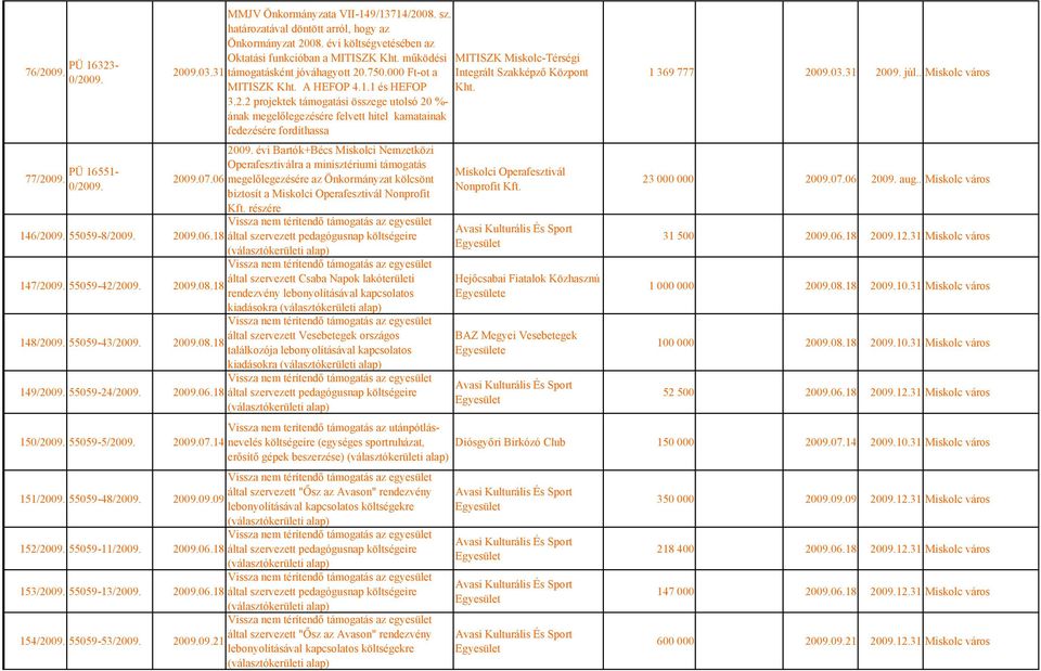 évi Bartók+Bécs Miskolci Nemzetközi Operafesztiválra a minisztériumi támogatás PÜ 16551-77/2009. 2009.07.06 megelőlegezésére az Önkormányzat kölcsönt 0/2009.