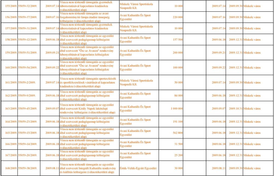55059-51/2009. 2009.09.21 lebonyolításával kapcsolatos költségekre által szervezett "Ősz az Avason" rendezvény 160/2009. 55059-54/2009. 2009.09.22 lebonyolításával kapcsolatos költségekre Vissza nem térítendő támogatás sporteszközök 161/2009.
