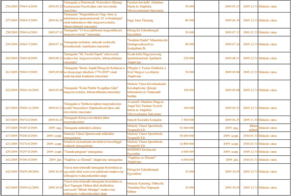 13 megszervezésére" (mecénás) Támogatás technikai, műszaki eszközök, 259/2009. 55069-7/2009. 2009.07.14 berendezések vásárlására (mecénás) Támogatás "III. Fazola Napok" elnevezésű 260/2009.