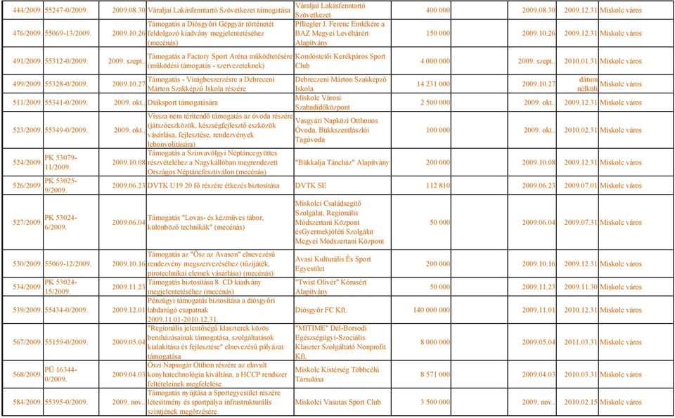 2009. szept.. (működési támogatás - szervezeteknek) Club 400 000 2009.08.30 2009.12.31 Miskolc város 150 000 2009.10.26 2009.12.31 Miskolc város 4 000 000 2009. szept.. 2010