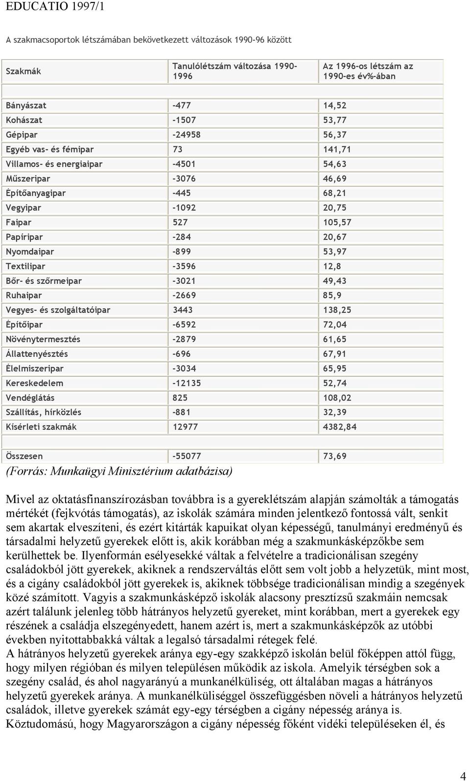 Nyomdaipar -899 53,97 Textilipar -3596 12,8 Bőr- és szőrmeipar -3021 49,43 Ruhaipar -2669 85,9 Vegyes- és szolgáltatóipar 3443 138,25 Építőipar -6592 72,04 Növénytermesztés -2879 61,65