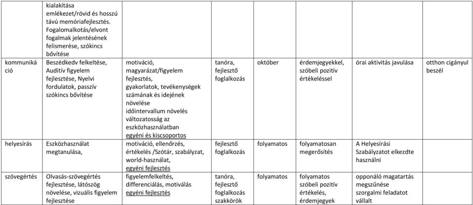 megtanulása, Olvasás-szövegértés fejlesztése, látószög növelése, vizuális figyelem fejlesztése motiváció, magyarázat/figyelem fejlesztés, gyakorlatok, tevékenységek számának és idejének növelése