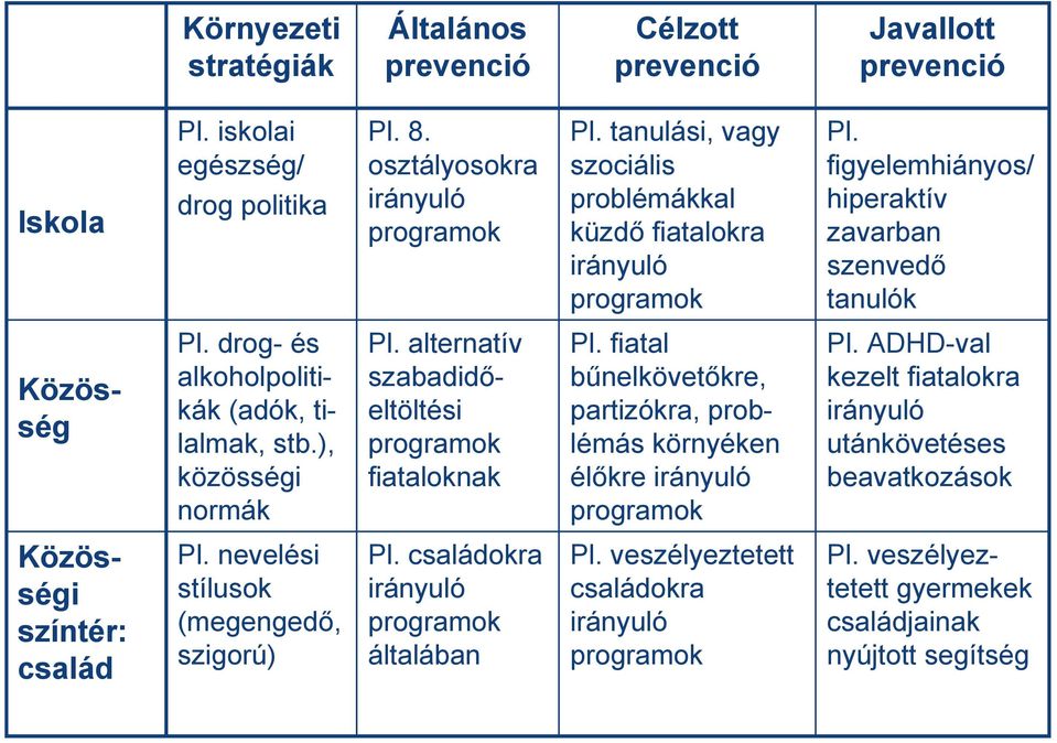 ), közösségi normák Pl. alternatív szabadidőeltöltési programok fiataloknak Pl. fiatal bűnelkövetőkre, partizókra, problémás környéken élőkre irányuló programok Pl.