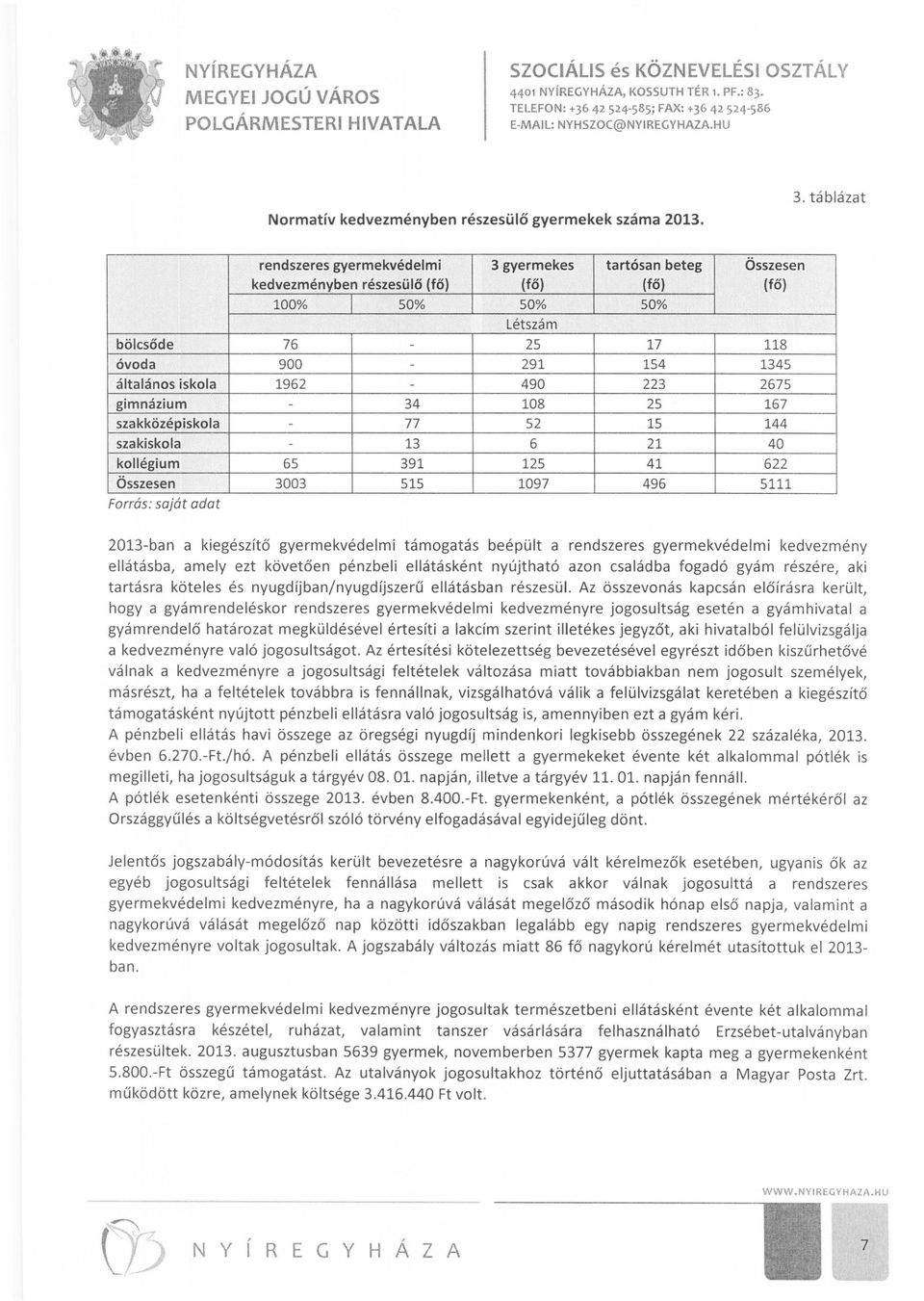 iskola 1962-490 223 2675 gimnázium - 34 108 25 167 szakközépiskola - 77 52 15 144 szakiskola - 13 6 21 40 kollégium 65 391 125 41 622 Összesen 3003 515 1097 496 5111 Forrás: saját adat 2013-ban a