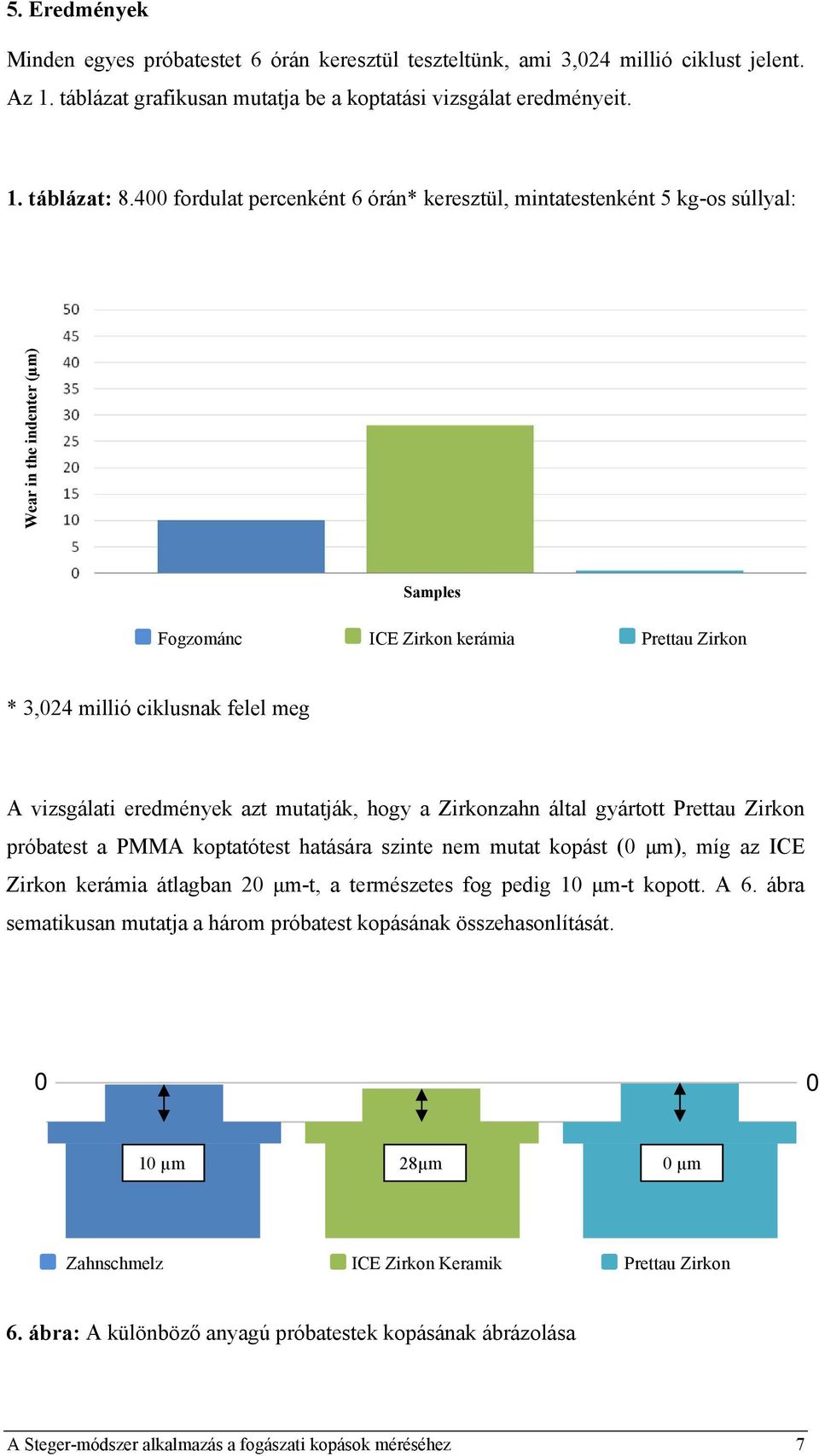 vizsgálati eredmények azt mutatják, hogy a Zirkonzahn által gyártott Prettau Zirkon próbatest a PMMA koptatótest hatására szinte nem mutat kopást (0 μm), míg az ICE Zirkon kerámia átlagban 20 μm-t, a