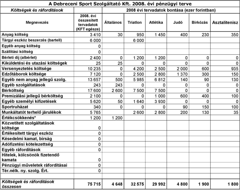 költség 0 Szállítási költség 0 Bérleti díj (albérlet) 2 400 0 1 200 1 200 0 0 0 Kiküldetési és utazási költségek 25 25 0 0 0 0 0 Versenyeztetés költsége 10 235 0 4 200 2 500 2 000 600 935 Edzőtáborok