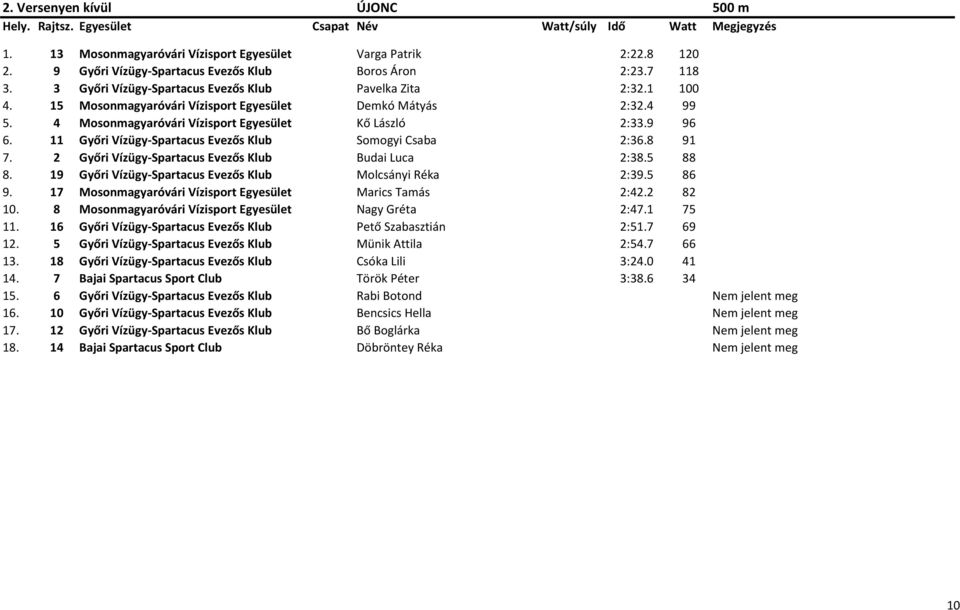 4 Mosonmagyaróvári Vízisport Egyesület Kő László 2:33.9 96 6. 11 Győri Vízügy-Spartacus Evezős Klub Somogyi Csaba 2:36.8 91 7. 2 Győri Vízügy-Spartacus Evezős Klub Budai Luca 2:38.5 88 8.