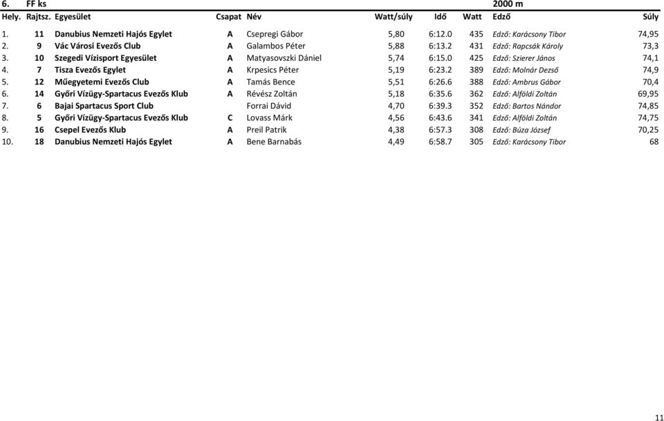 7 Tisza Evezős Egylet A Krpesics Péter 5,19 6:23.2 389 Edző: Molnár Dezső 74,9 5. 12 Műegyetemi Evezős Club A Tamás Bence 5,51 6:26.6 388 Edző: Ambrus Gábor 70,4 6.